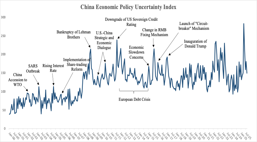 中国经济政策不确定性指数